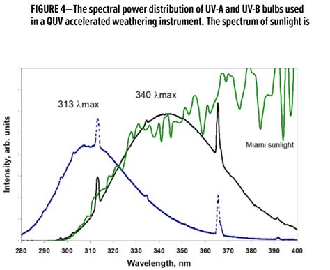 paint weathering test|accelerated uv testing chart.